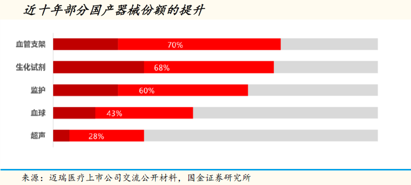 医疗器械头部企业引领国产替代浪潮 竞争优势全面凸显